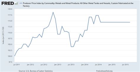 fabricated metal products index|Producer Price Index by Commodity: Metals and Metal Products .